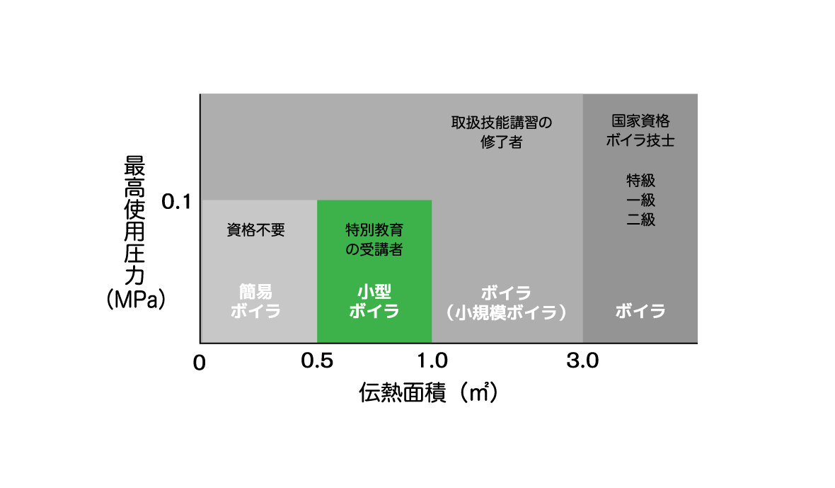 蒸気ボイラの適用区分