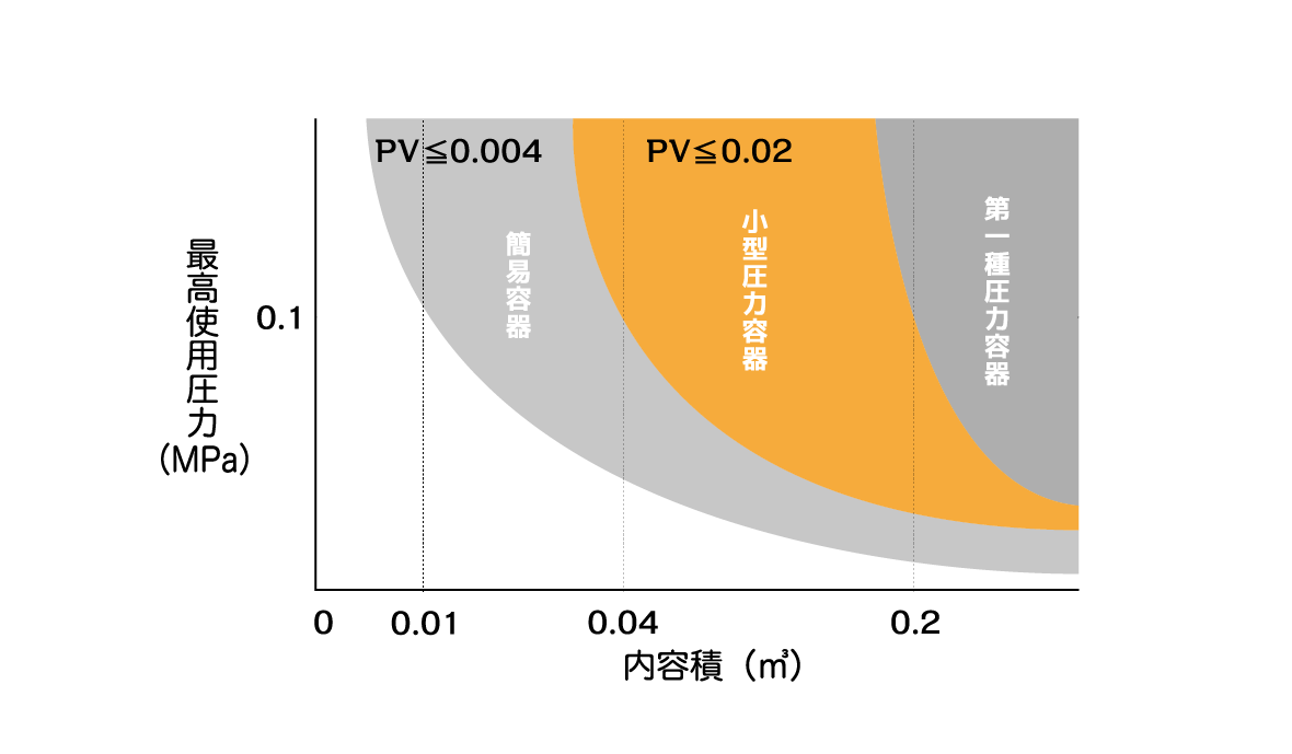 第一種圧力容器等の最高使用圧力と内容積による区分