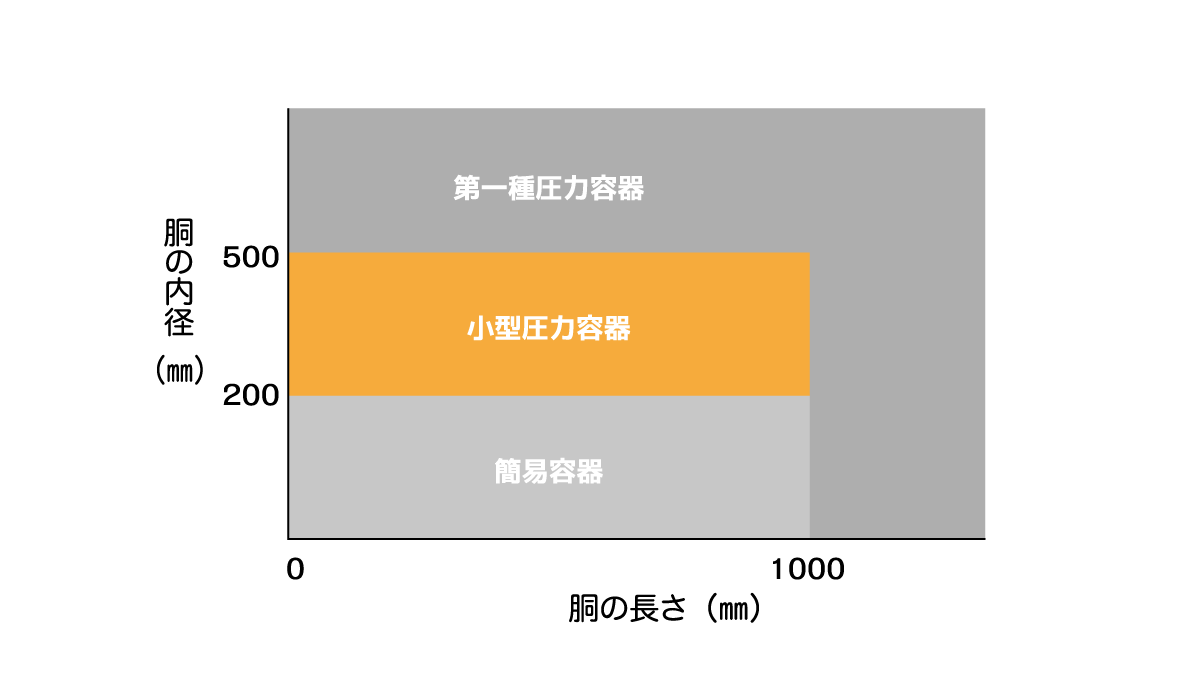 第一種圧力容器等の胴の内径と長さによる区分