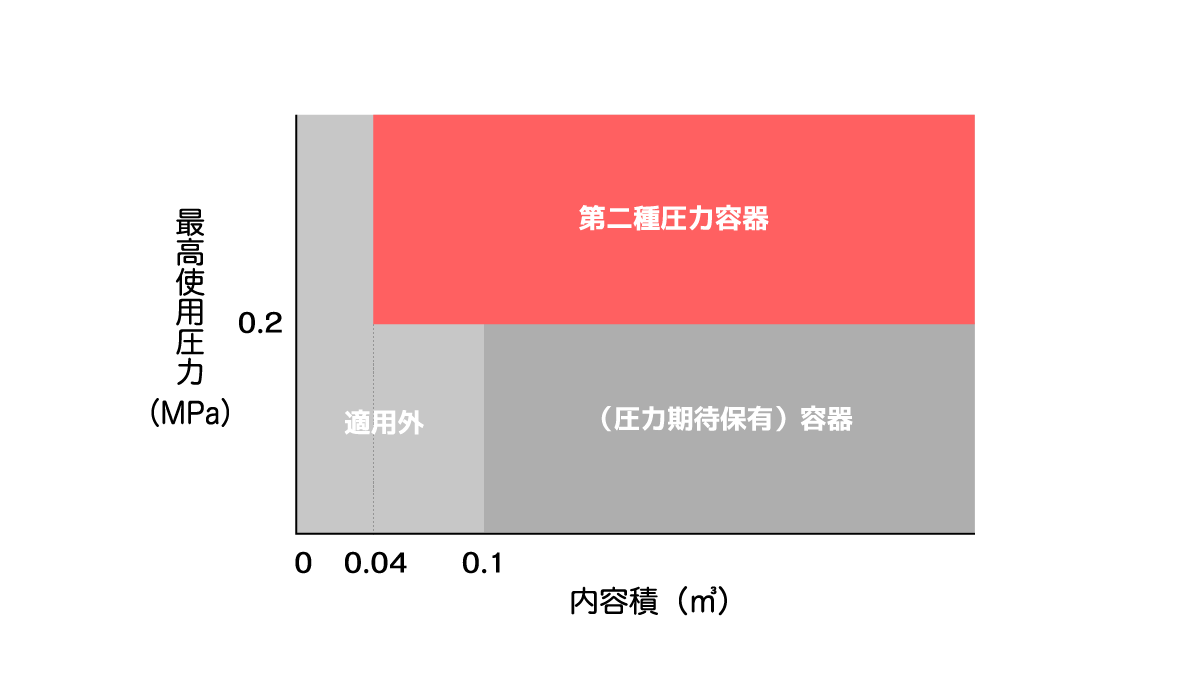 第二種圧力容器等の最高使用圧力と内容積による区分